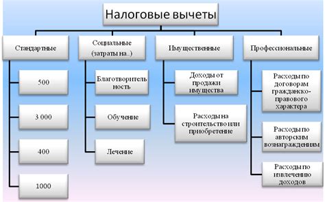 Виды налоговых вычетов для налогоплательщиков