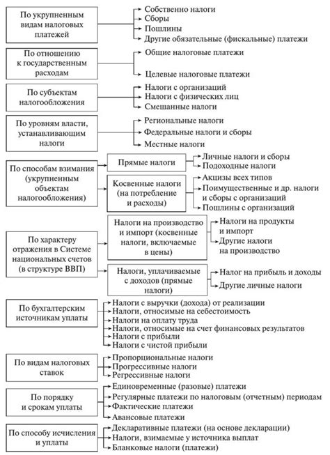 Виды налоговых платежей