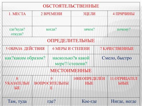 Виды наречий в русском языке