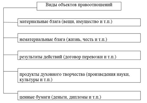 Виды объектов обязательства