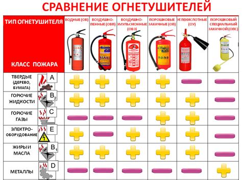 Виды огнетушителей: как они работают