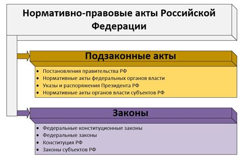 Виды подзаконных нормативно-правовых актов