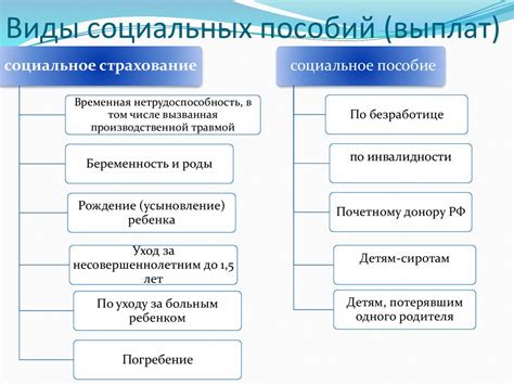 Виды пособий