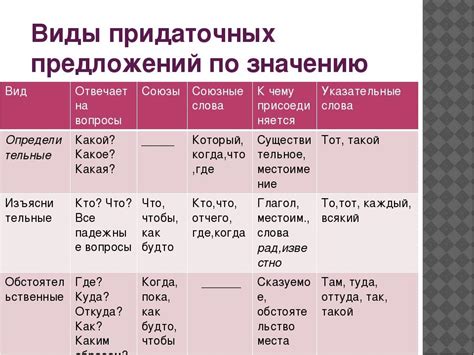 Виды придаточных оборотов