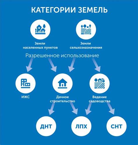 Виды разрешенного использования земельных участков: