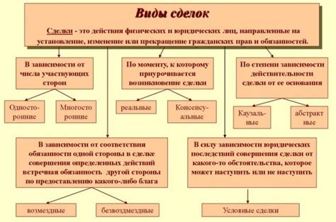 Виды сделок в гражданском праве