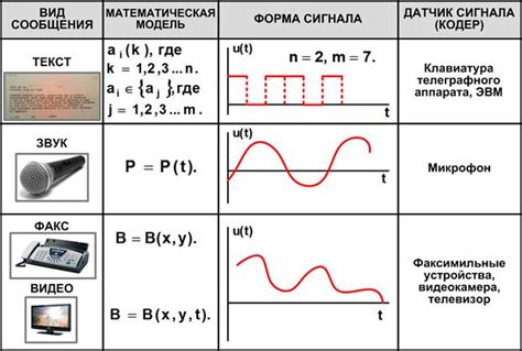 Виды сигналов, используемых модемом