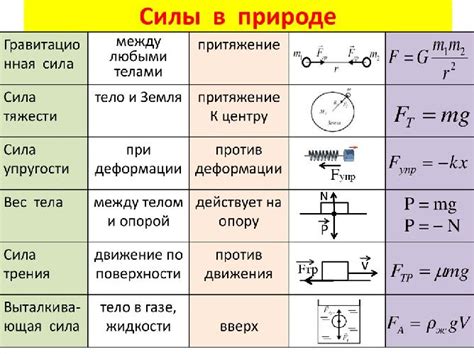 Виды сил в физике: