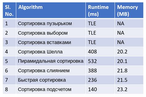 Виды сортировки