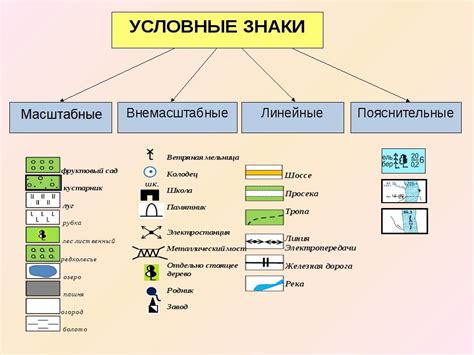 Виды условных знаков на карте