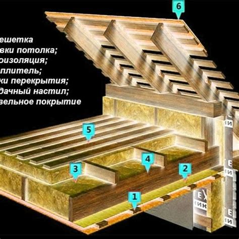 Виды утепления крыши