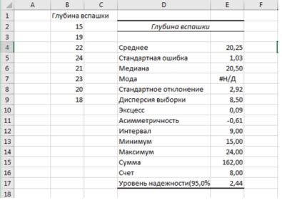 Визуализация основных статистических показателей