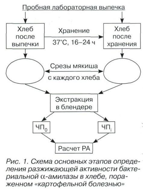 Вискозиметрический метод