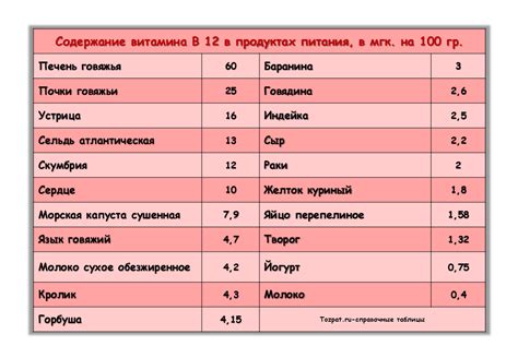 Витамин В12 и его источники