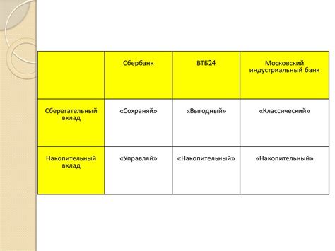 Вклады и депозиты