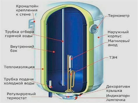 Включение бойлера