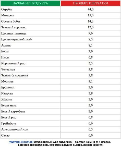 Включение в рацион пищи, богатой клетчаткой