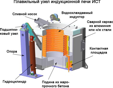 Включение индукционной печи