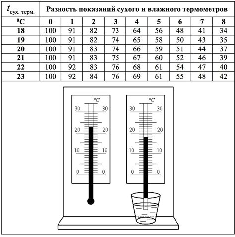 Влажность в процентах