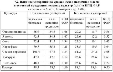 Влияние ЗПУ 135 на рост производительности