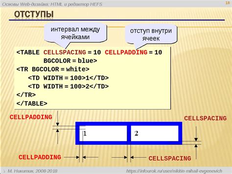 Влияние атрибута cellpadding на пространство между ячейками