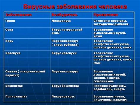 Влияние вирусных инфекций