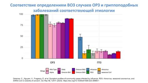 Влияние вирусов на горло