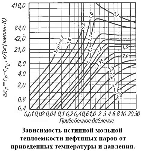 Влияние давления на удельную теплоемкость воды