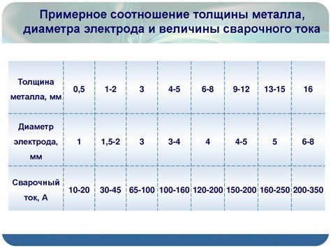 Влияние диаметра электрода на качество сварного соединения