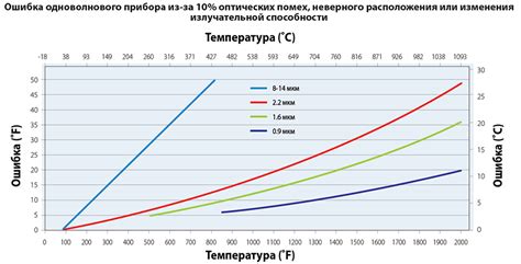 Влияние длины волны на точность измерений