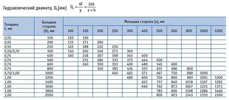 Влияние длины и диаметра воздуховодов на тягу