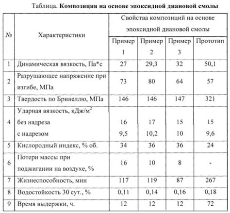 Влияние добавок на плотность эпоксидной смолы