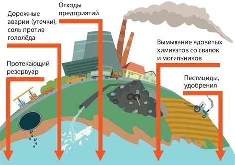 Влияние загрязнения на водные ресурсы