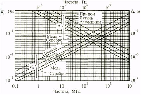 Влияние изменения частоты на сопротивление