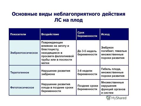 Влияние категории действия на плод