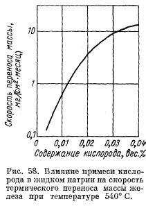 Влияние кислорода на масло