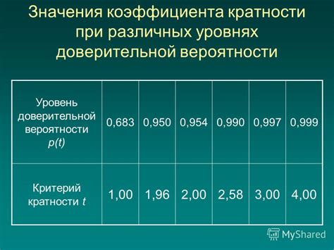 Влияние коэффициента кратности