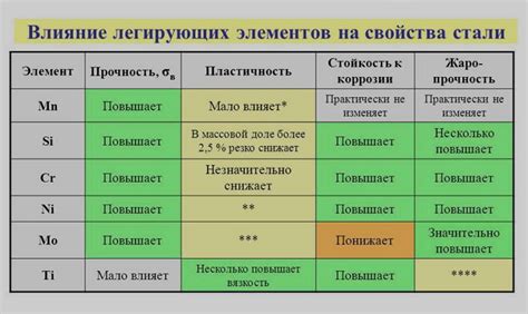 Влияние легирующих элементов