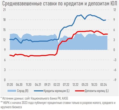 Влияние ликвидности на ставки по кредитам и депозитам