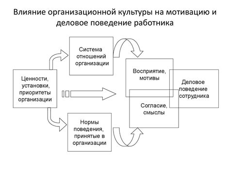 Влияние моделей на организационное поведение