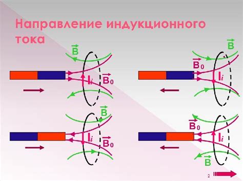 Влияние направления индукционного тока