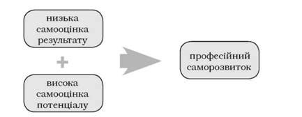 Влияние напряженного аспекта на профессиональное саморазвитие