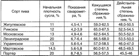 Влияние начальной плотности сусла на качество пива