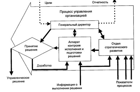 Влияние на организацию и принятие решений