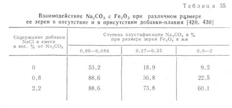 Влияние на химический состав смеси