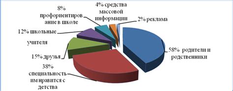 Влияние нормативного срока на выбор специальности