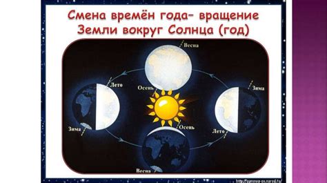 Влияние оси Земли на смену времен года и появление дней и ночей