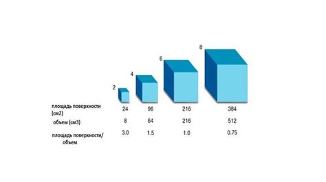 Влияние отношения объема к площади на инженерное проектирование