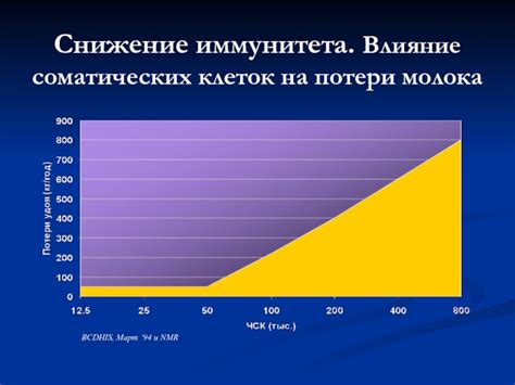 Влияние причин на количество соматических клеток