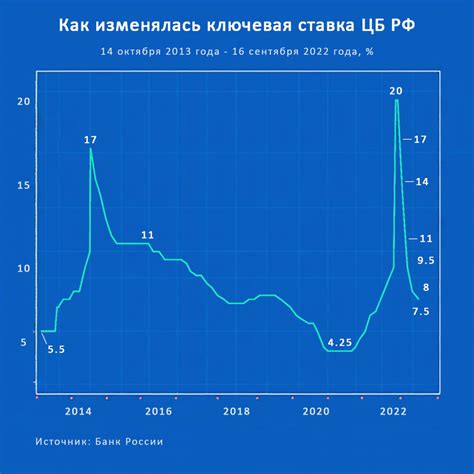 Влияние процентных ставок на доходность вклада